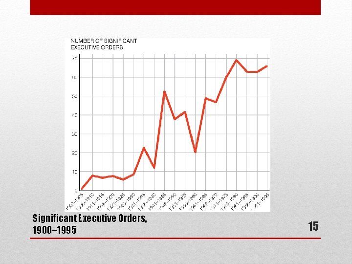 Significant Executive Orders, 1900– 1995 15 