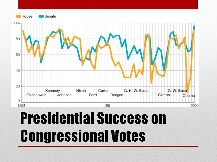 Presidential Success on Congressional Votes 