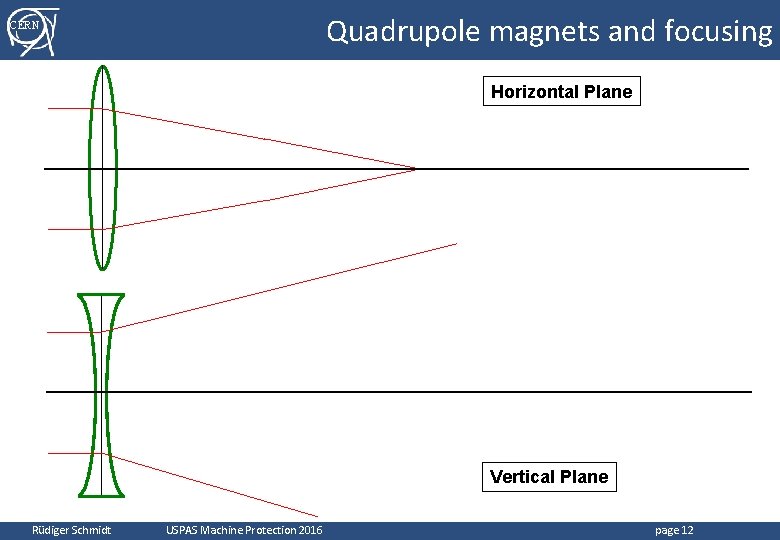Quadrupole magnets and focusing CERN Horizontal Plane Vertical Plane Rüdiger Schmidt USPAS Machine Protection Quadrupole magnets and focusing CERN Horizontal Plane Vertical Plane Rüdiger Schmidt USPAS Machine Protection