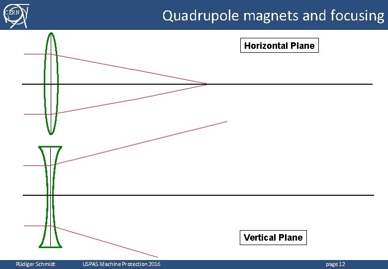 Quadrupole magnets and focusing CERN Horizontal Plane Vertical Plane Rüdiger Schmidt USPAS Machine Protection