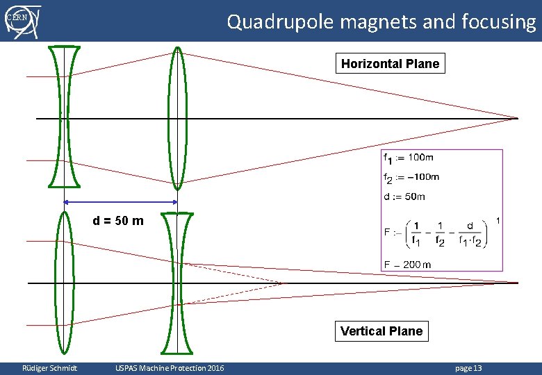 Quadrupole magnets and focusing CERN Horizontal Plane d = 50 m Vertical Plane Rüdiger