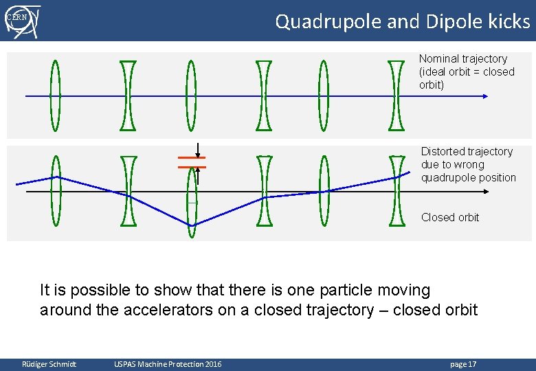 Quadrupole and Dipole kicks CERN Nominal trajectory (ideal orbit = closed orbit) Distorted trajectory Quadrupole and Dipole kicks CERN Nominal trajectory (ideal orbit = closed orbit) Distorted trajectory