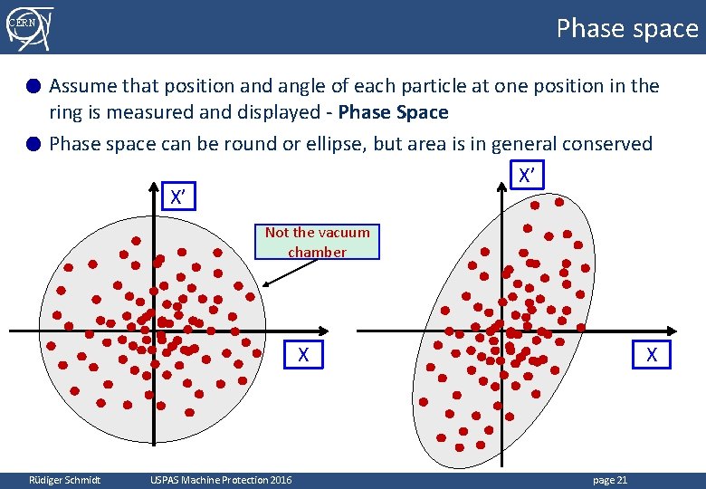 Phase space CERN Assume that position and angle of each particle at one position Phase space CERN Assume that position and angle of each particle at one position