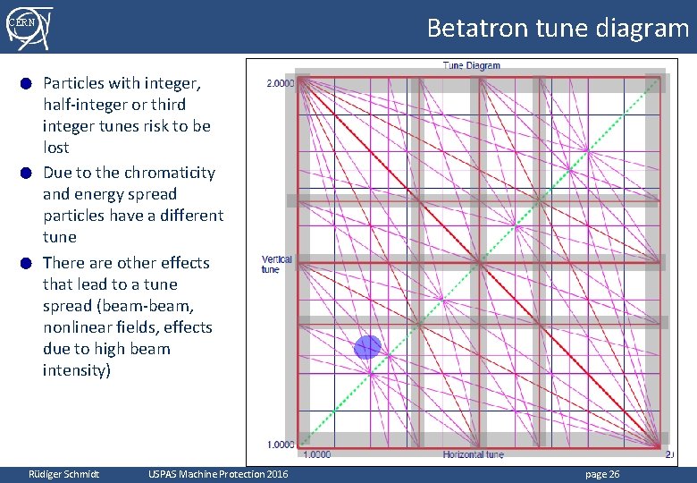 Betatron tune diagram CERN Particles with integer, half-integer or third integer tunes risk to