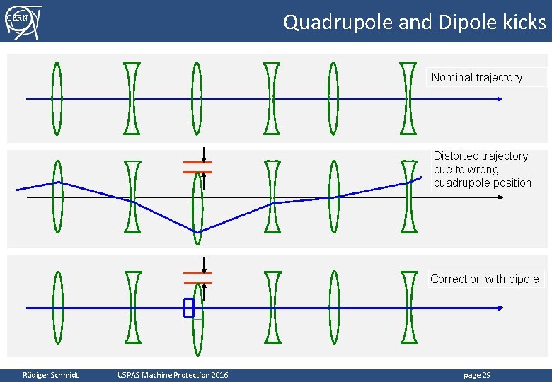 Quadrupole and Dipole kicks CERN Nominal trajectory Distorted trajectory due to wrong quadrupole position Quadrupole and Dipole kicks CERN Nominal trajectory Distorted trajectory due to wrong quadrupole position