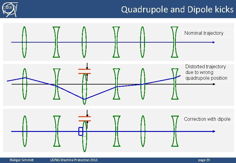 Quadrupole and Dipole kicks CERN Nominal trajectory Distorted trajectory due to wrong quadrupole position