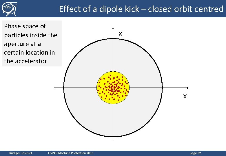 Effect of a dipole kick – closed orbit centred CERN Phase space of particles