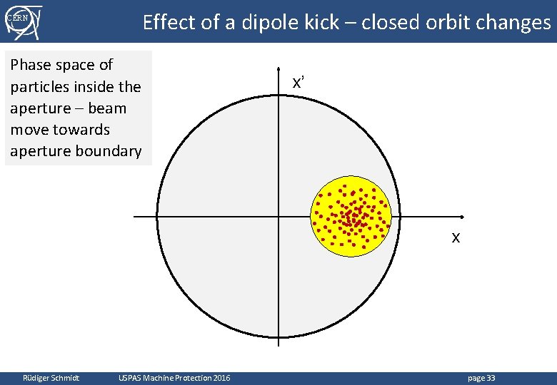 CERN Effect of a dipole kick – closed orbit changes Phase space of particles