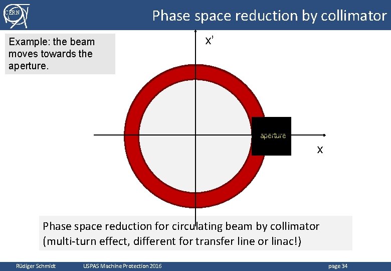 Phase space reduction by collimator CERN Example: the beam moves towards the aperture. x’