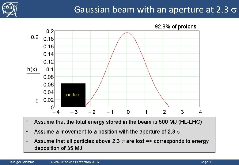 Gaussian beam with an aperture at 2. 3 CERN 92. 8% of protons aperture Gaussian beam with an aperture at 2. 3 CERN 92. 8% of protons aperture