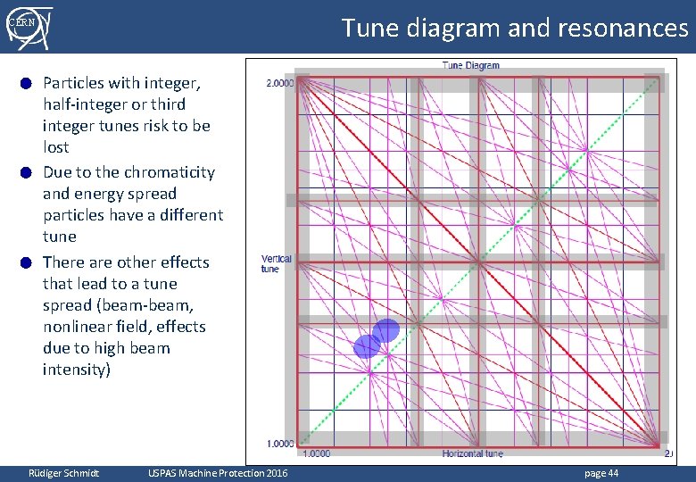 Tune diagram and resonances CERN Particles with integer, half-integer or third integer tunes risk Tune diagram and resonances CERN Particles with integer, half-integer or third integer tunes risk