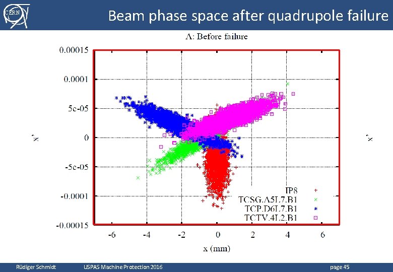 CERN Rüdiger Schmidt Beam phase space after quadrupole failure USPAS Machine Protection 2016 page