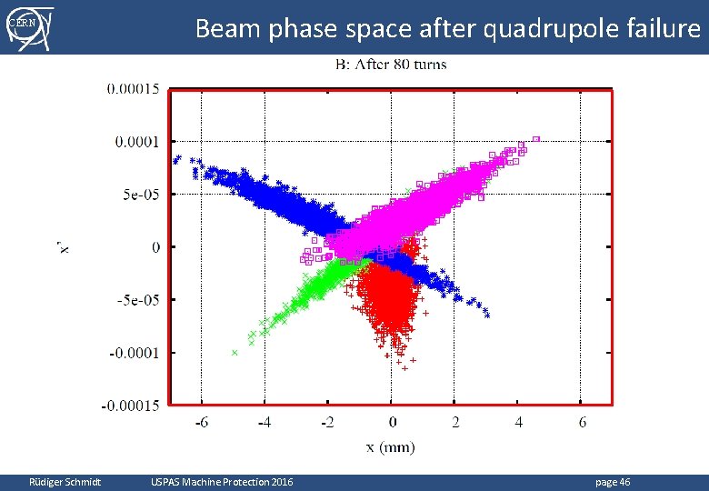 CERN Rüdiger Schmidt Beam phase space after quadrupole failure USPAS Machine Protection 2016 page