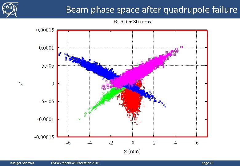 CERN Rüdiger Schmidt Beam phase space after quadrupole failure USPAS Machine Protection 2016 page CERN Rüdiger Schmidt Beam phase space after quadrupole failure USPAS Machine Protection 2016 page