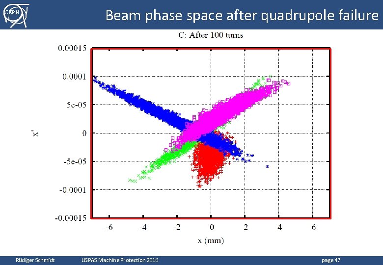 CERN Rüdiger Schmidt Beam phase space after quadrupole failure USPAS Machine Protection 2016 page CERN Rüdiger Schmidt Beam phase space after quadrupole failure USPAS Machine Protection 2016 page