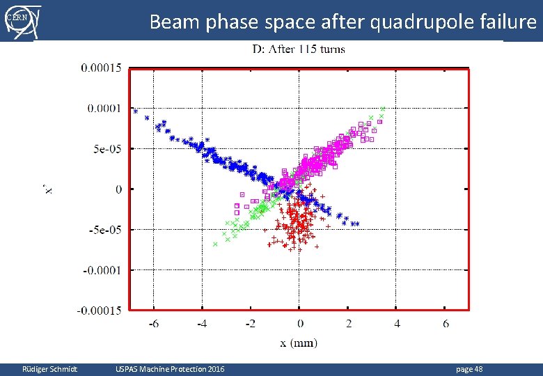 CERN Rüdiger Schmidt Beam phase space after quadrupole failure USPAS Machine Protection 2016 page CERN Rüdiger Schmidt Beam phase space after quadrupole failure USPAS Machine Protection 2016 page