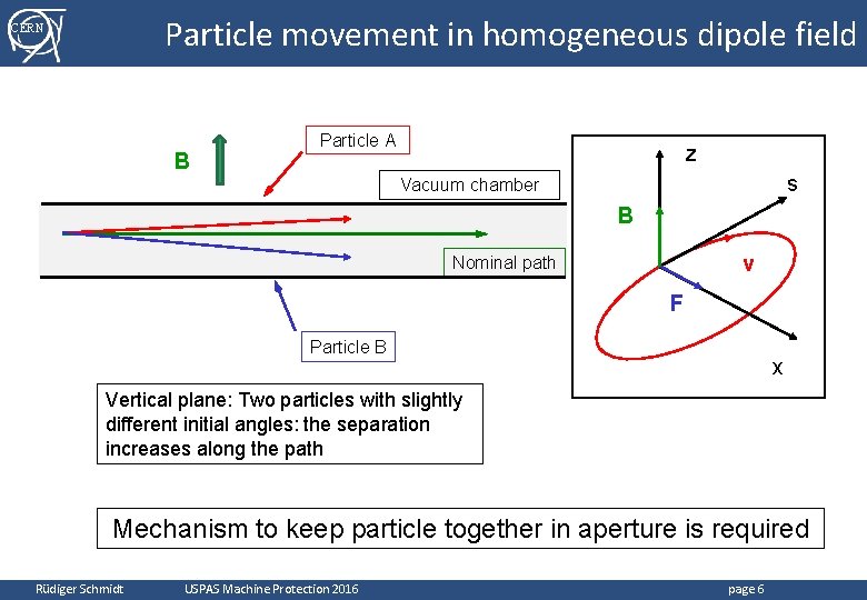 Particle movement in homogeneous dipole field CERN B Particle A z s Vacuum chamber