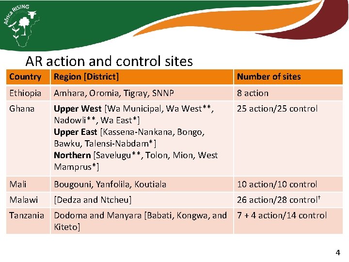 AR action and control sites Country Region [District] Number of sites Ethiopia Amhara, Oromia,