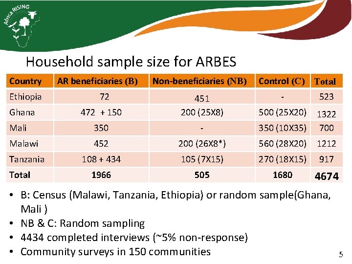 Household sample size for ARBES Country Ethiopia AR beneficiaries (B) Control (C) Total -