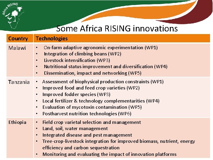 Some Africa RISING innovations Country Technologies Malawi • • • On-farm adaptive agronomic experimentation