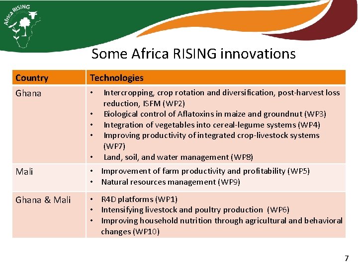 Some Africa RISING innovations Country Technologies Ghana • • • Intercropping, crop rotation and