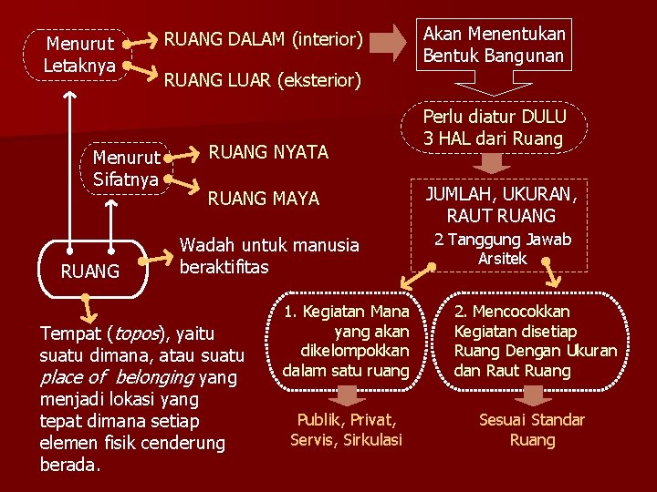 Menurut Letaknya Menurut Sifatnya RUANG DALAM (interior) Akan Menentukan Bentuk Bangunan RUANG LUAR (eksterior)