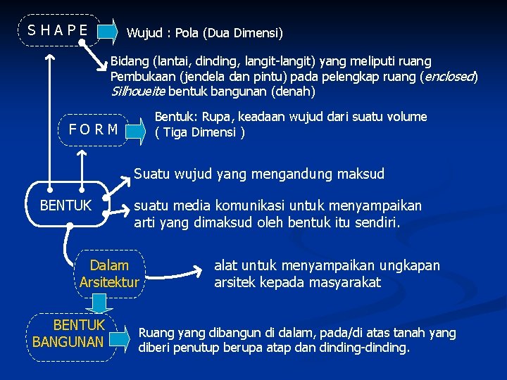 SHAPE Wujud : Pola (Dua Dimensi) Bidang (lantai, dinding, langit-langit) yang meliputi ruang Pembukaan