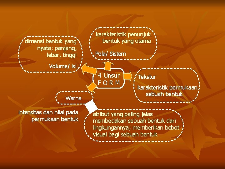 dimensi bentuk yang nyata; panjang, lebar, tinggi karakteristik penunjuk bentuk yang utama Pola/ Sistem