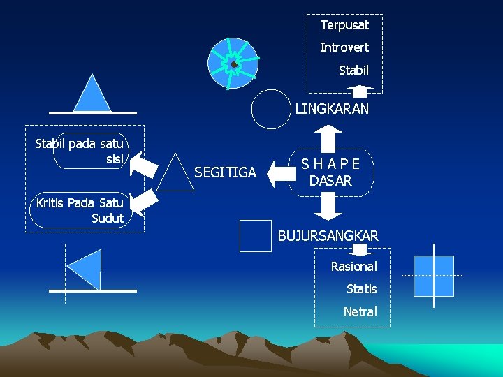 Terpusat Introvert Stabil LINGKARAN Stabil pada satu sisi SEGITIGA SHAPE DASAR Kritis Pada Satu