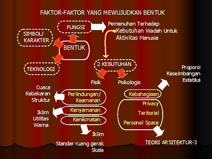 FAKTOR-FAKTOR YANG MEWUJUDKAN BENTUK Pemenuhan Terhadap Kebutuhan Wadah Untuk Aktivitas Manusia FUNGSI SIMBOL/ KARAKTER