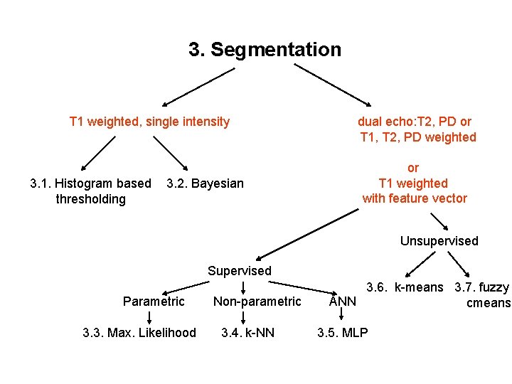 3. Segmentation T 1 weighted, single intensity 3. 1. Histogram based thresholding 3. 2.