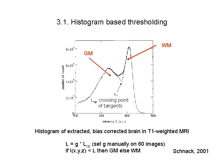 3. 1. Histogram based thresholding WM GM Lcp crossing point of tangents Histogram of