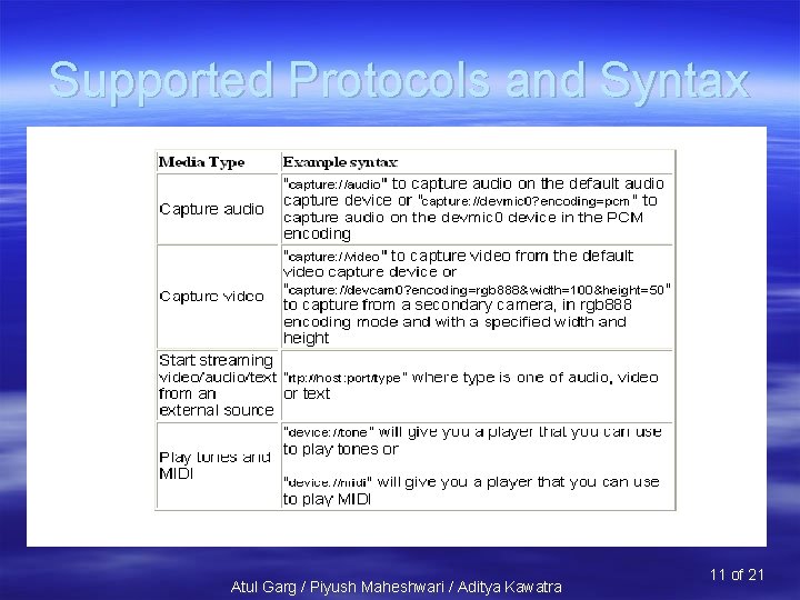 Supported Protocols and Syntax Atul Garg / Piyush Maheshwari / Aditya Kawatra 11 of