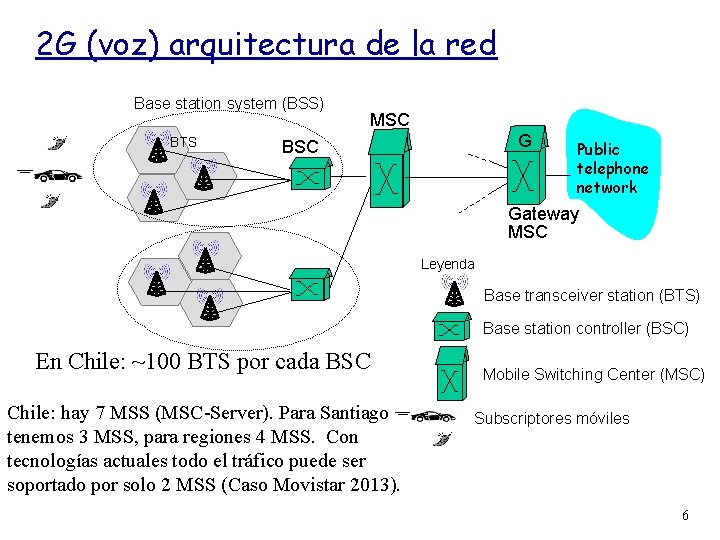 2 G (voz) arquitectura de la red Base station system (BSS) BTS MSC G