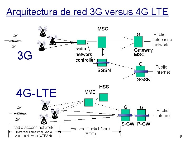 Arquitectura de red 3 G versus 4 G LTE MSC G 3 G radio