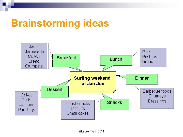 Brainstorming ideas Jams Marmalade Muesli Bread Crumpets Breakfast Lunch Surfing weekend at Jan Juc