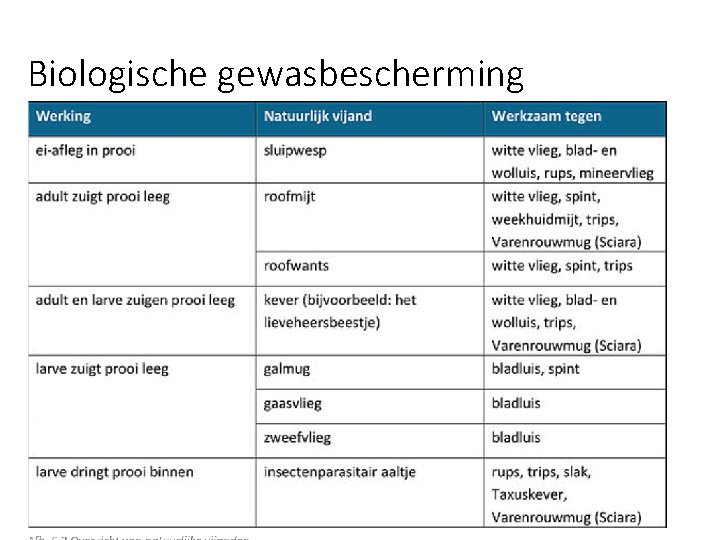 Biologische gewasbescherming 7 