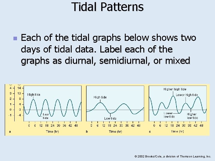 Tidal Patterns n Each of the tidal graphs below shows two days of tidal