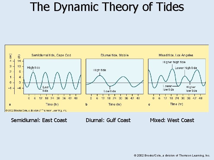 The Dynamic Theory of Tides Semidiurnal: East Coast Diurnal: Gulf Coast Mixed: West Coast