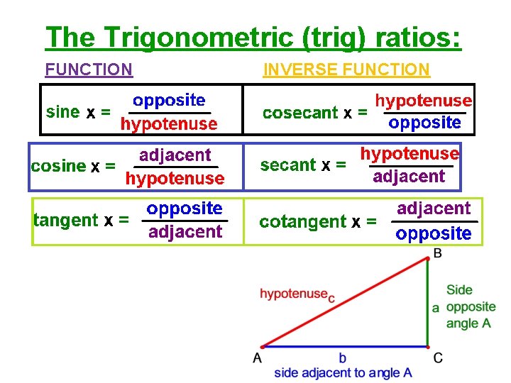 The Trigonometric (trig) ratios: FUNCTION INVERSE FUNCTION 