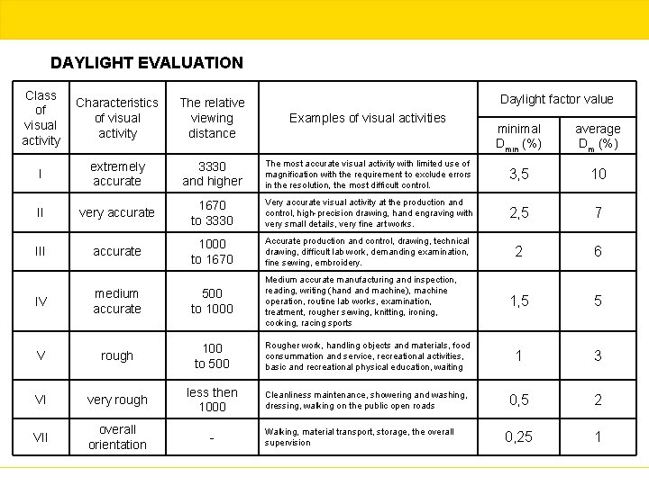 DAYLIGHT EVALUATION Class of visual activity Characteristics of visual activity The relative viewing distance