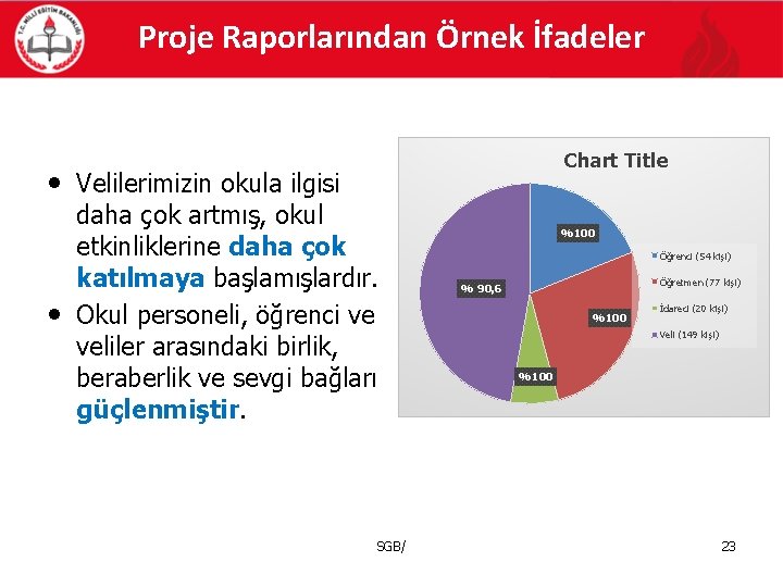 Proje Raporlarından Örnek İfadeler Chart Title • Velilerimizin okula ilgisi • daha çok artmış,