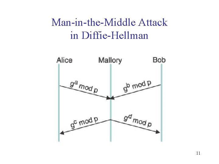 Man-in-the-Middle Attack in Diffie-Hellman 11 