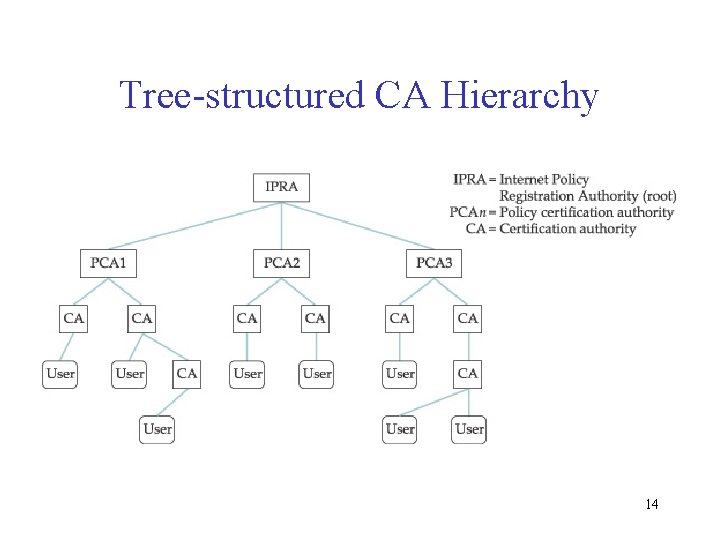 Tree-structured CA Hierarchy 14 