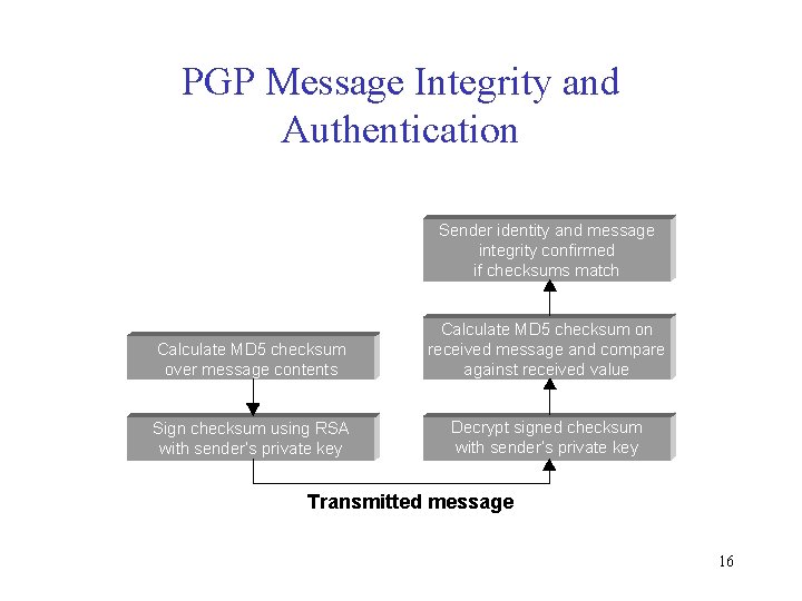 PGP Message Integrity and Authentication Sender identity and message integrity confirmed if checksums match