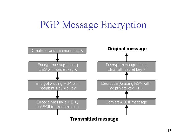 PGP Message Encryption Create a random secret key k Original message Encrypt message using