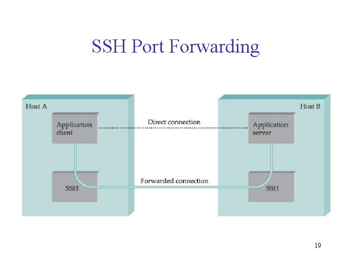 SSH Port Forwarding 19 