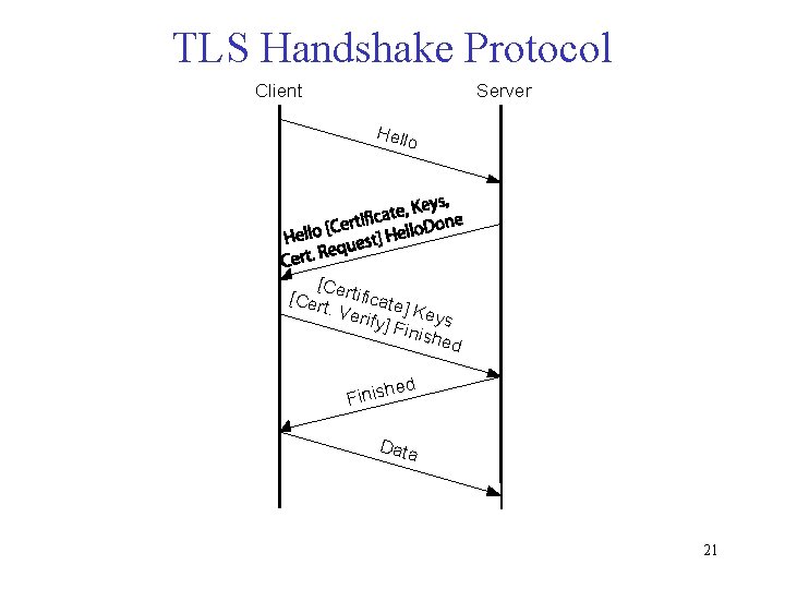 TLS Handshake Protocol Client Server Hello [C [Cer ertificate t. Ve ] rify] Keys
