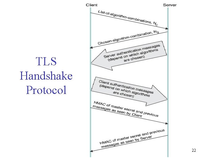 TLS Handshake Protocol 22 