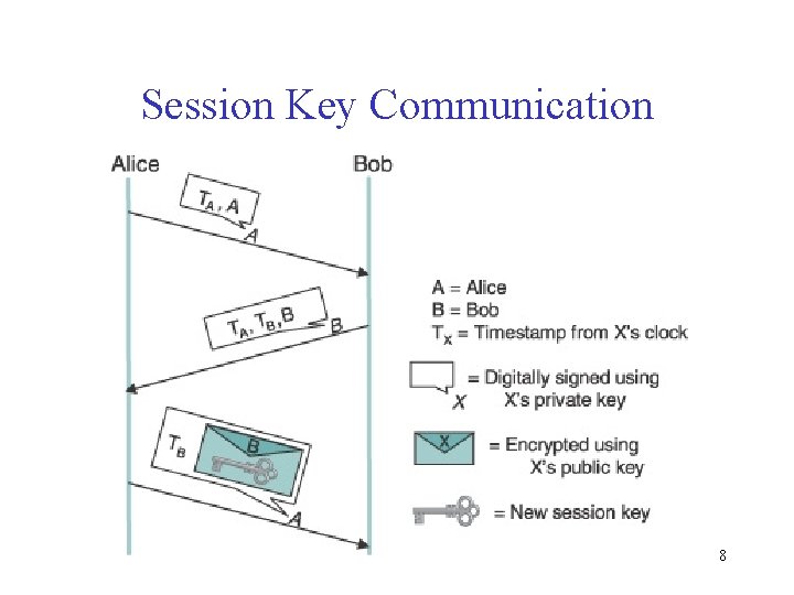 Session Key Communication 8 